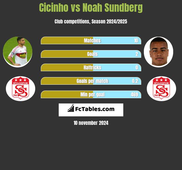 Cicinho vs Noah Sundberg h2h player stats