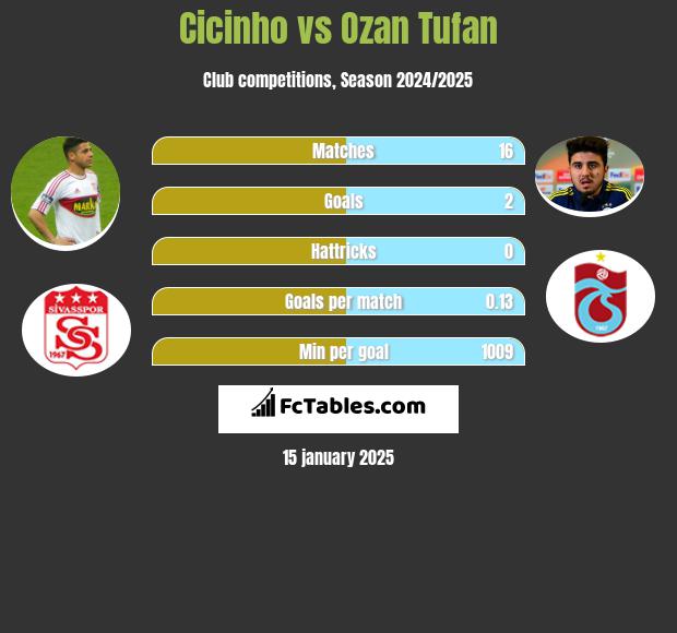 Cicinho vs Ozan Tufan h2h player stats