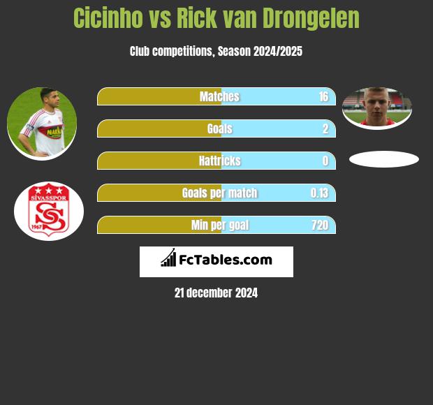 Cicinho vs Rick van Drongelen h2h player stats