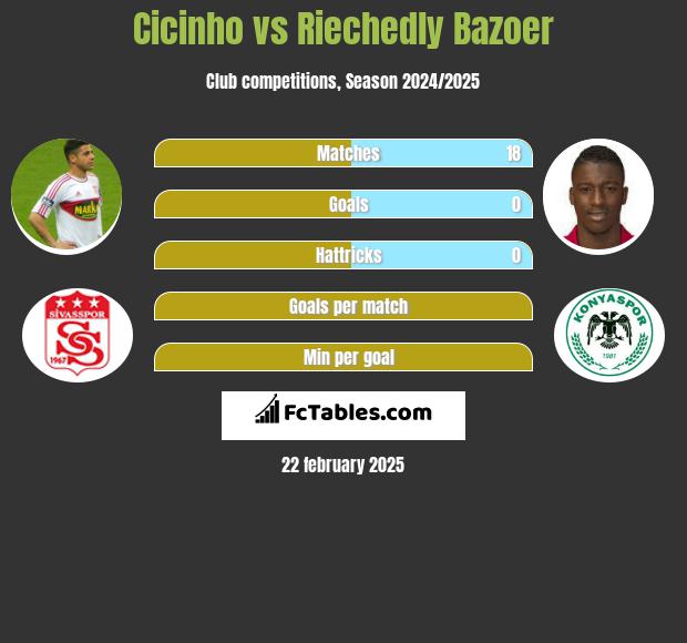 Cicinho vs Riechedly Bazoer h2h player stats