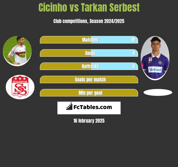 Cicinho vs Tarkan Serbest h2h player stats