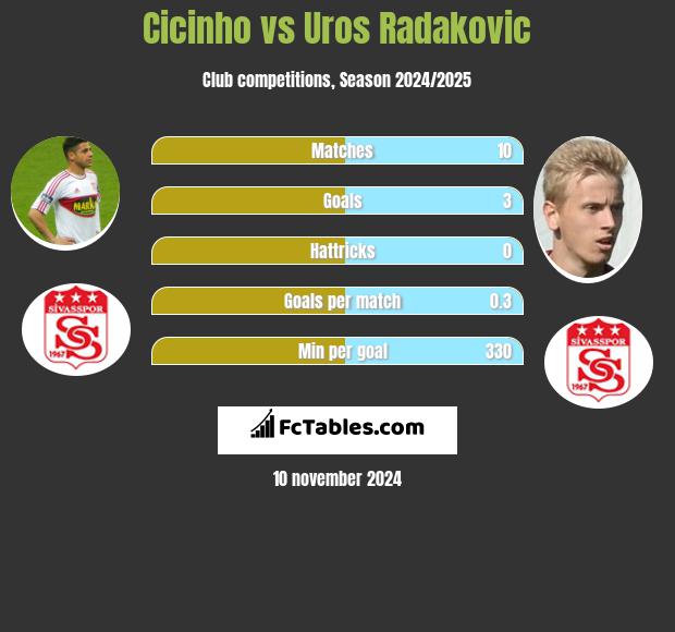 Cicinho vs Uros Radakovic h2h player stats