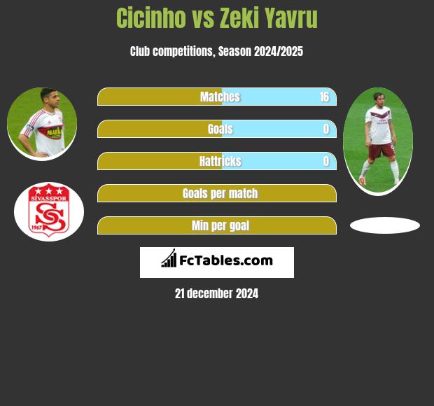 Cicinho vs Zeki Yavru h2h player stats