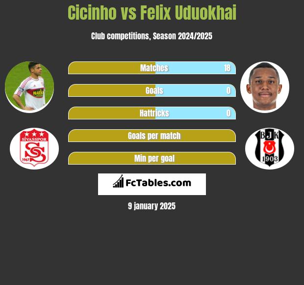 Cicinho vs Felix Uduokhai h2h player stats