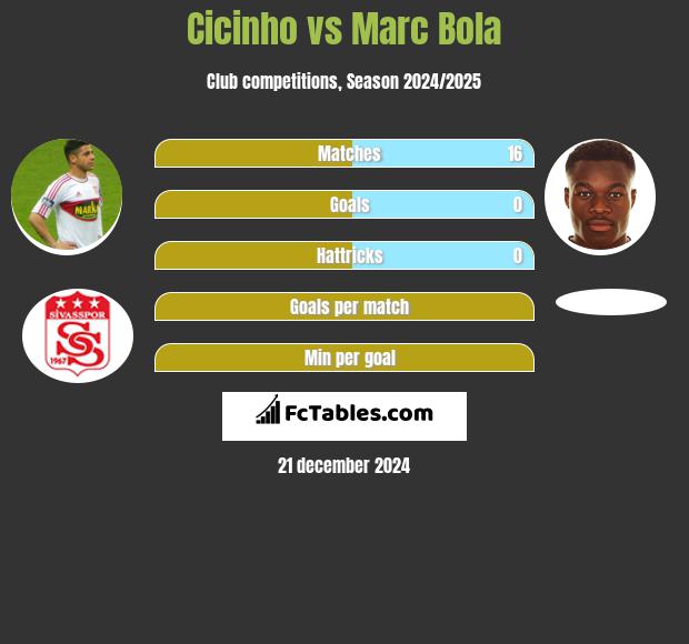 Cicinho vs Marc Bola h2h player stats