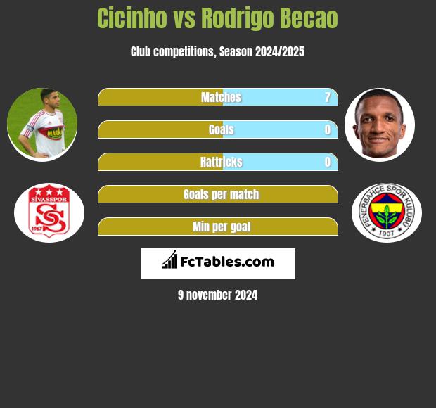 Cicinho vs Rodrigo Becao h2h player stats