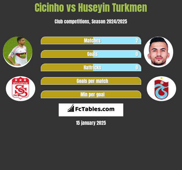 Cicinho vs Huseyin Turkmen h2h player stats