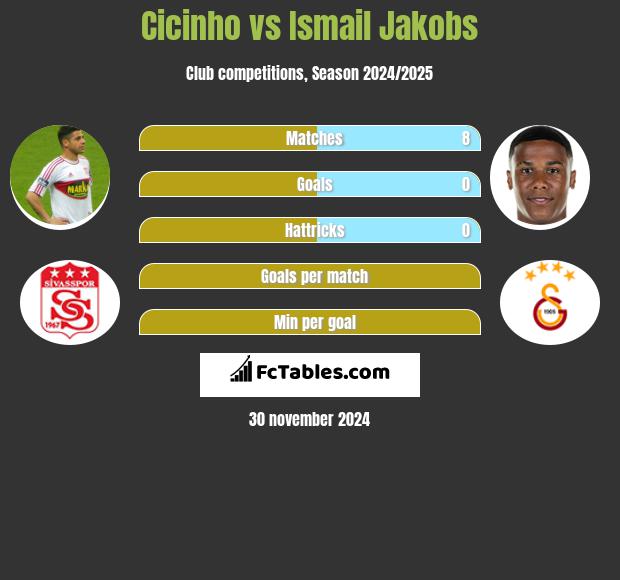 Cicinho vs Ismail Jakobs h2h player stats