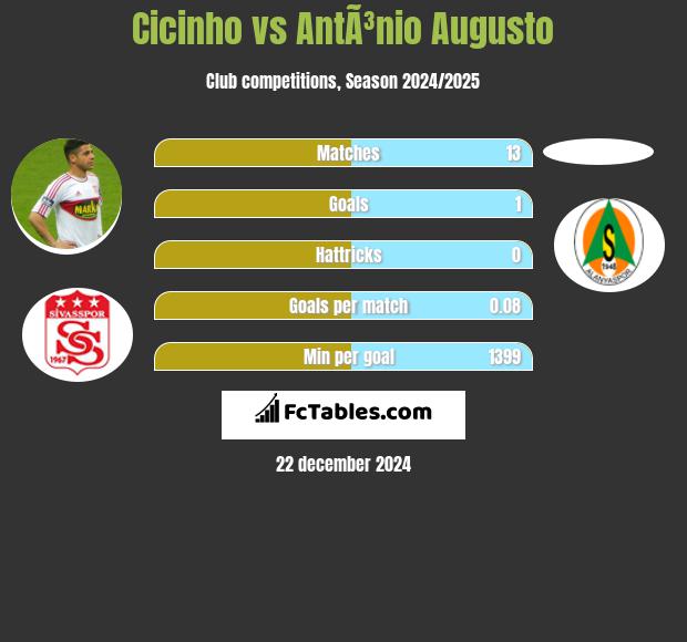 Cicinho vs AntÃ³nio Augusto h2h player stats