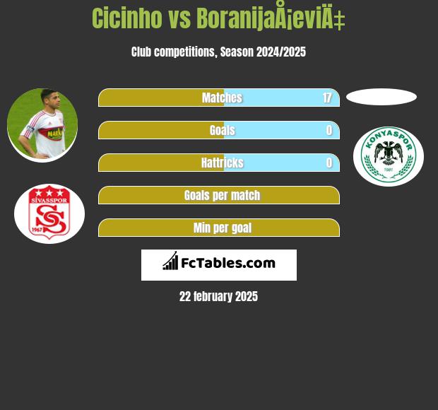 Cicinho vs BoranijaÅ¡eviÄ‡ h2h player stats