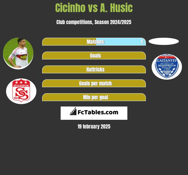 Cicinho vs A. Husic h2h player stats