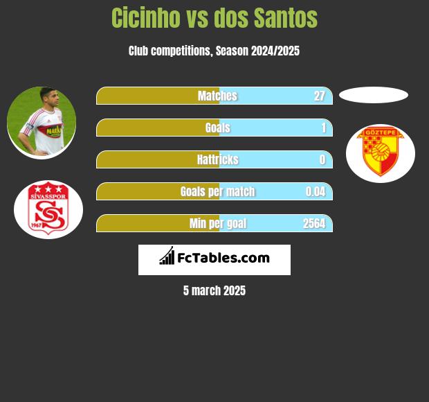 Cicinho vs dos Santos h2h player stats