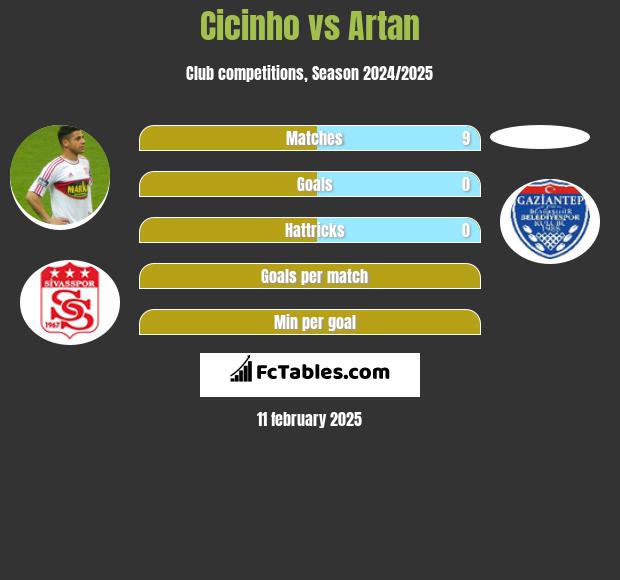 Cicinho vs Artan h2h player stats