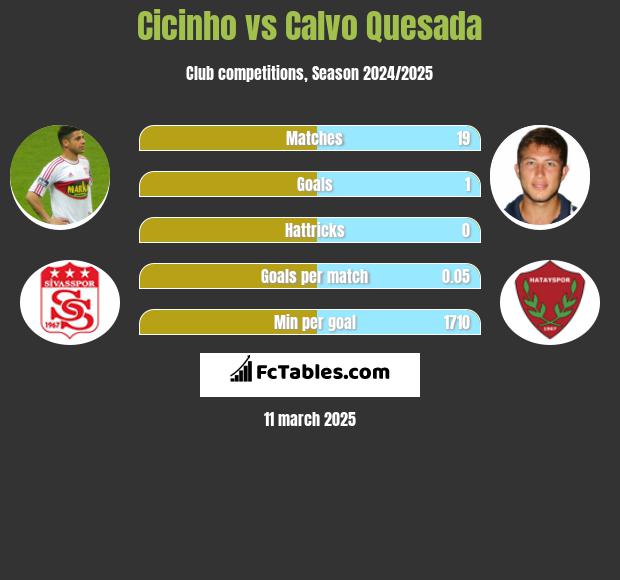 Cicinho vs Calvo Quesada h2h player stats