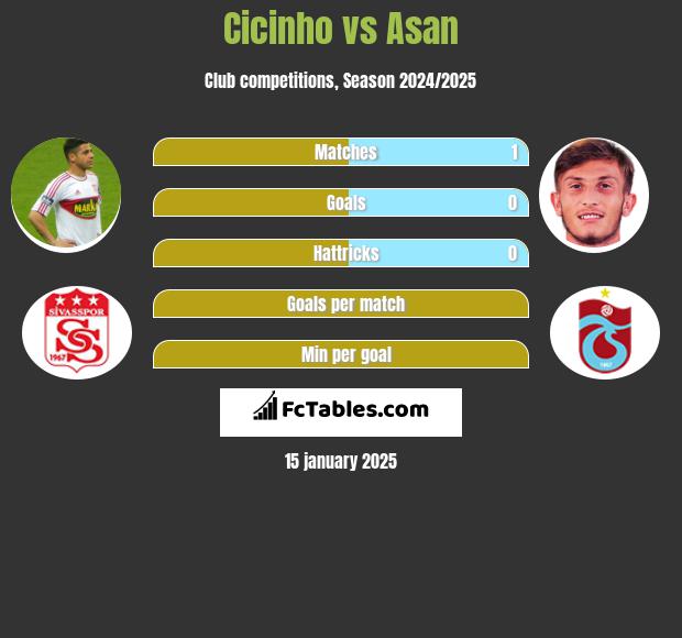 Cicinho vs Asan h2h player stats