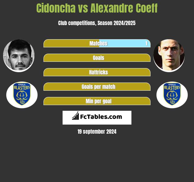 Cidoncha vs Alexandre Coeff h2h player stats