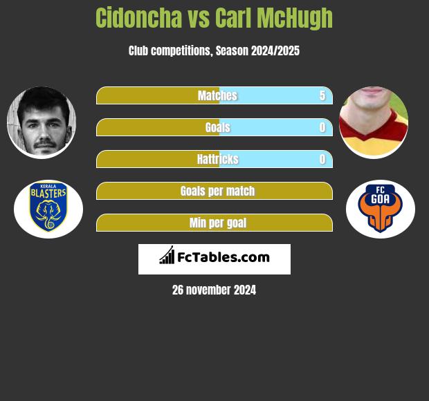 Cidoncha vs Carl McHugh h2h player stats