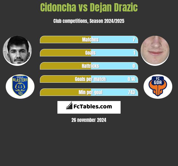 Cidoncha vs Dejan Drazic h2h player stats