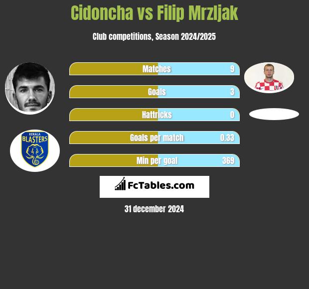 Cidoncha vs Filip Mrzljak h2h player stats