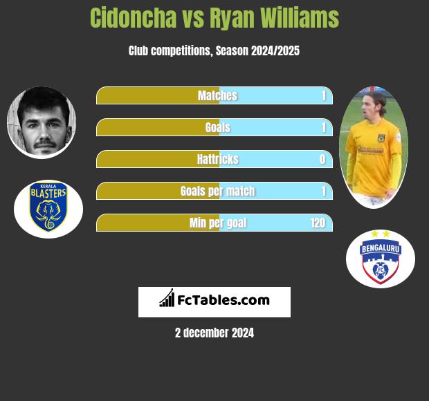 Cidoncha vs Ryan Williams h2h player stats