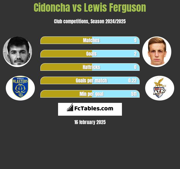 Cidoncha vs Lewis Ferguson h2h player stats