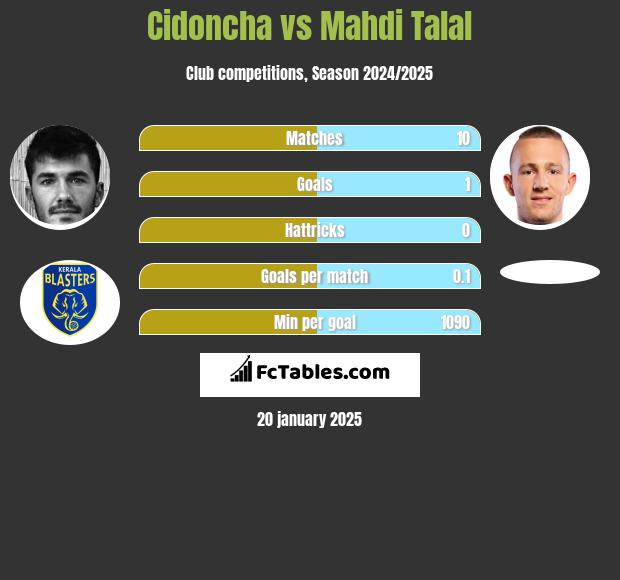 Cidoncha vs Mahdi Talal h2h player stats