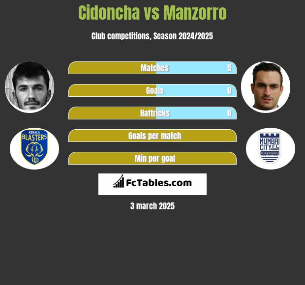 Cidoncha vs Manzorro h2h player stats