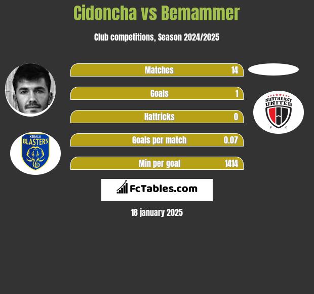 Cidoncha vs Bemammer h2h player stats