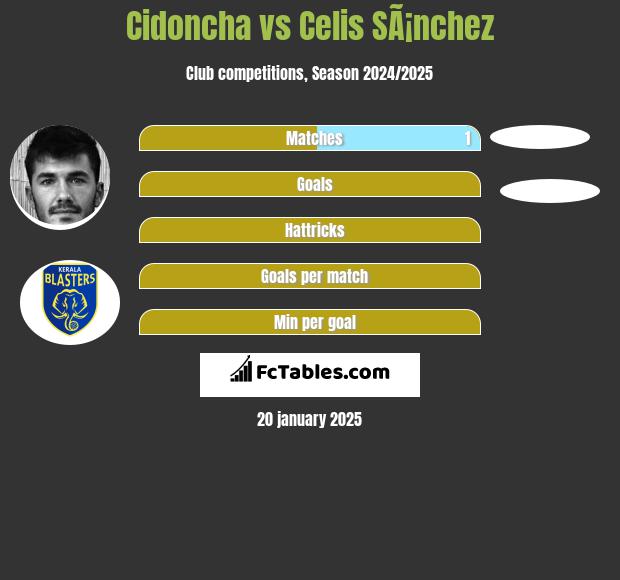 Cidoncha vs Celis SÃ¡nchez h2h player stats