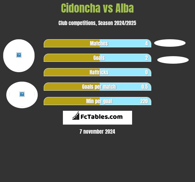 Cidoncha vs Alba h2h player stats