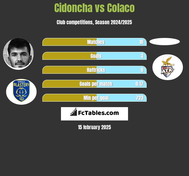 Cidoncha vs Colaco h2h player stats