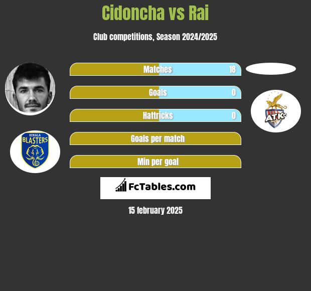 Cidoncha vs Rai h2h player stats