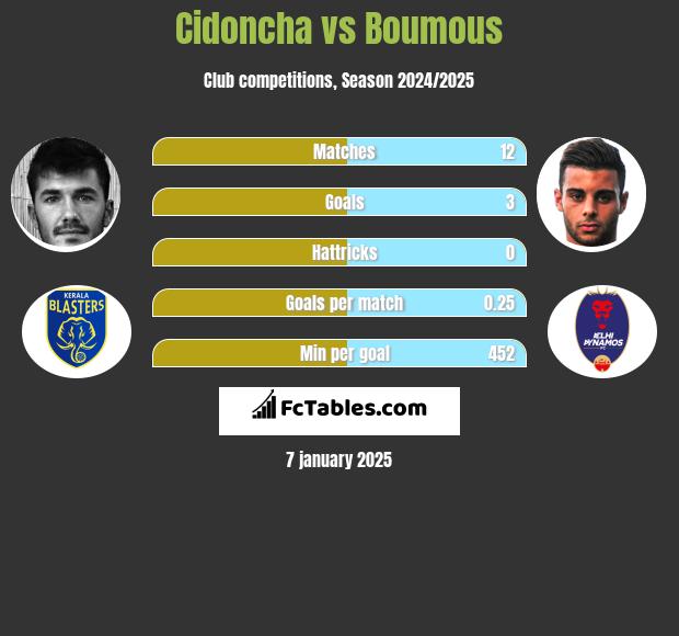 Cidoncha vs Boumous h2h player stats