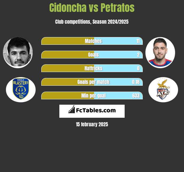 Cidoncha vs Petratos h2h player stats