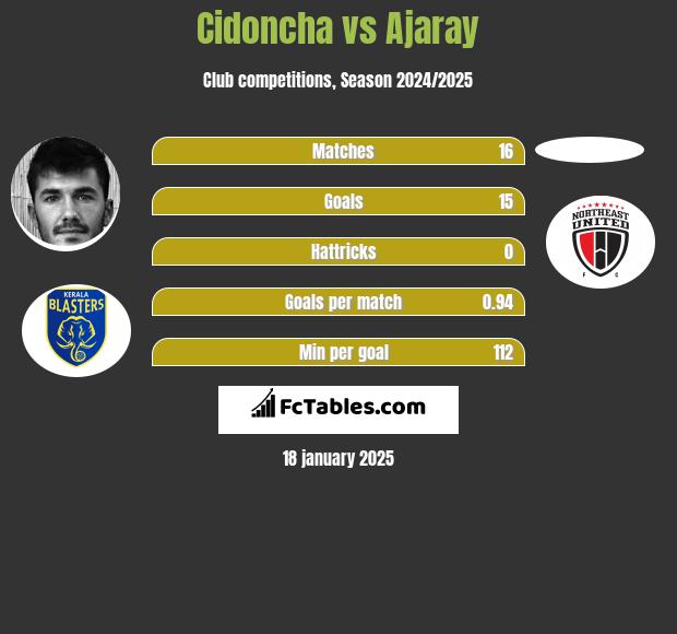 Cidoncha vs Ajaray h2h player stats