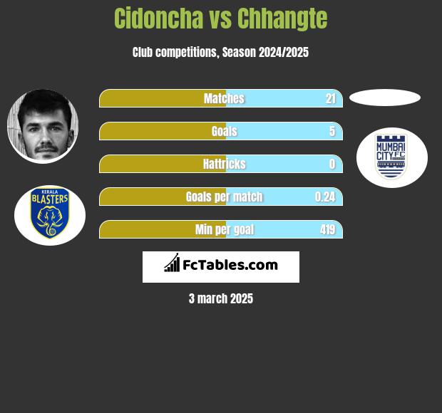 Cidoncha vs Chhangte h2h player stats