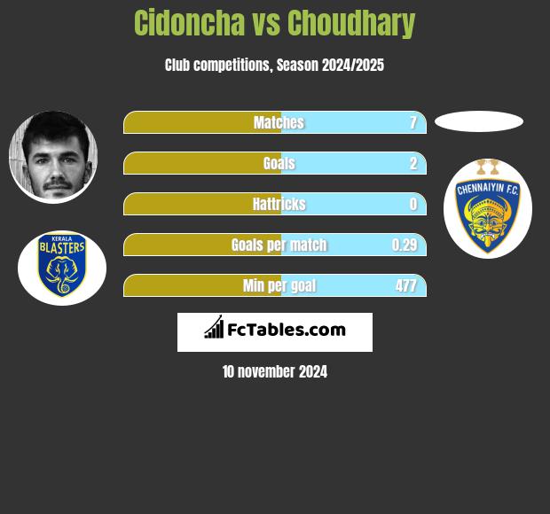 Cidoncha vs Choudhary h2h player stats