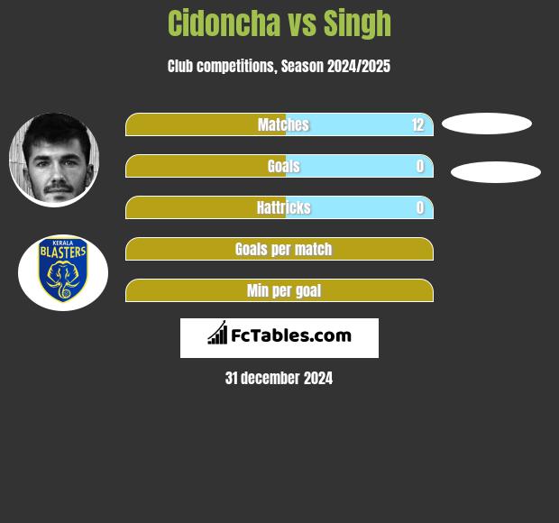 Cidoncha vs Singh h2h player stats