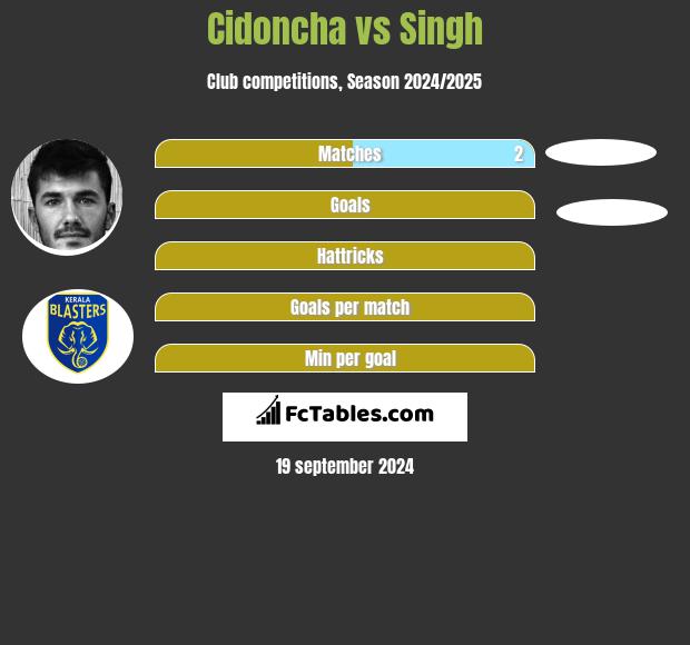 Cidoncha vs Singh h2h player stats