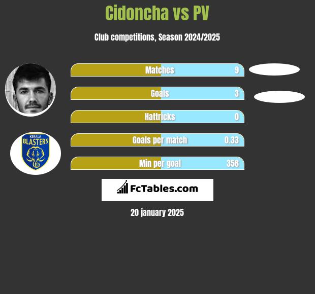 Cidoncha vs PV h2h player stats