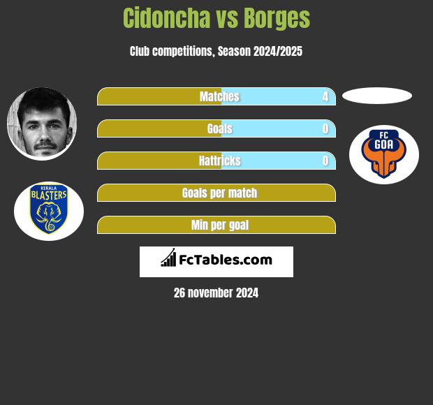 Cidoncha vs Borges h2h player stats