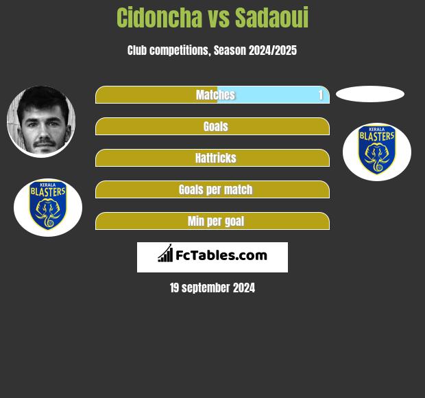 Cidoncha vs Sadaoui h2h player stats