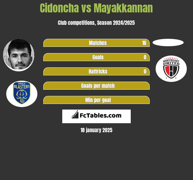 Cidoncha vs Mayakkannan h2h player stats