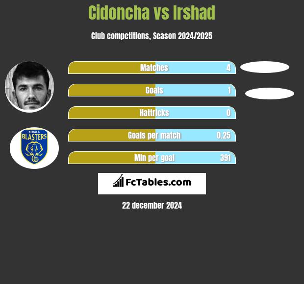 Cidoncha vs Irshad h2h player stats