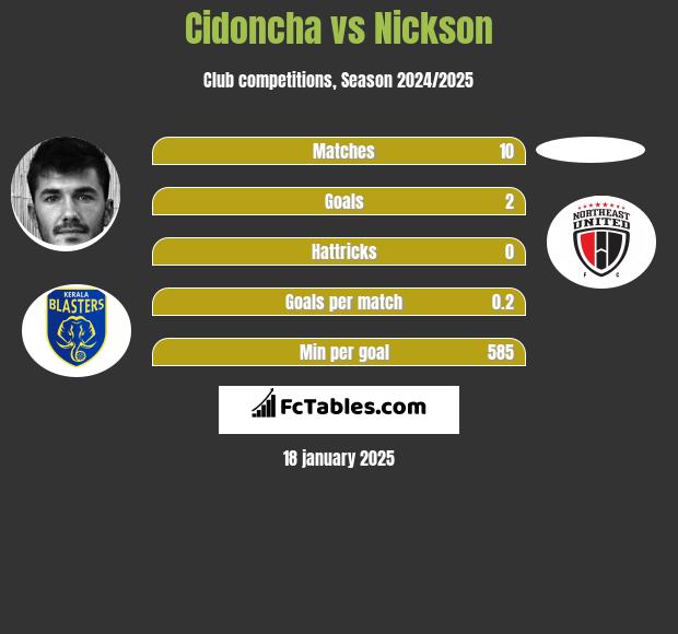 Cidoncha vs Nickson h2h player stats