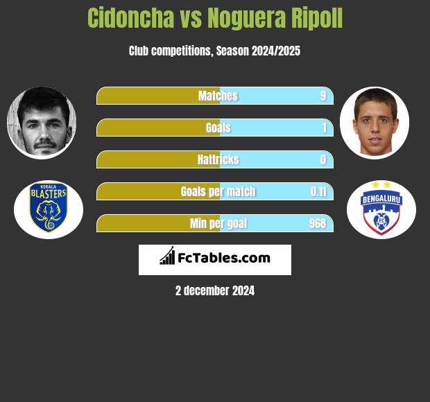 Cidoncha vs Noguera Ripoll h2h player stats