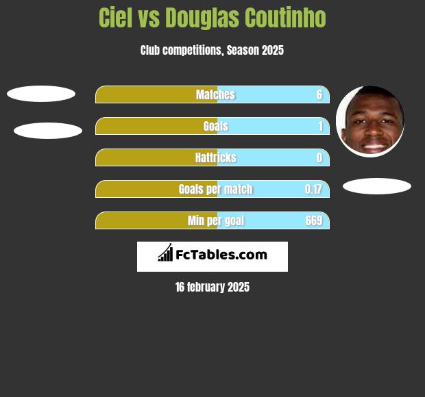 Ciel vs Douglas Coutinho h2h player stats