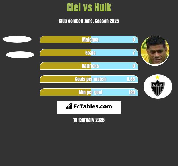 Ciel vs Hulk h2h player stats