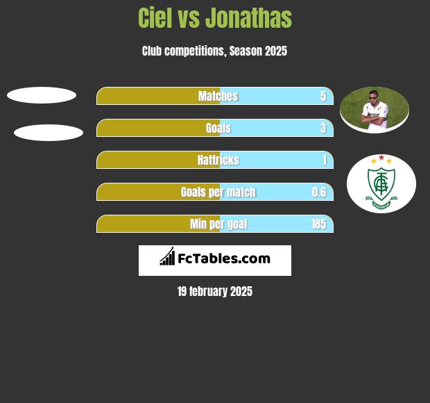 Ciel vs Jonathas h2h player stats