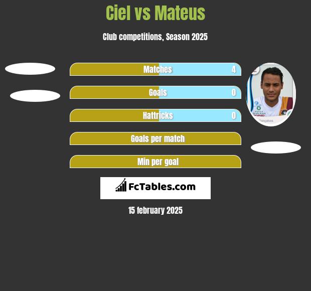 Ciel vs Mateus h2h player stats